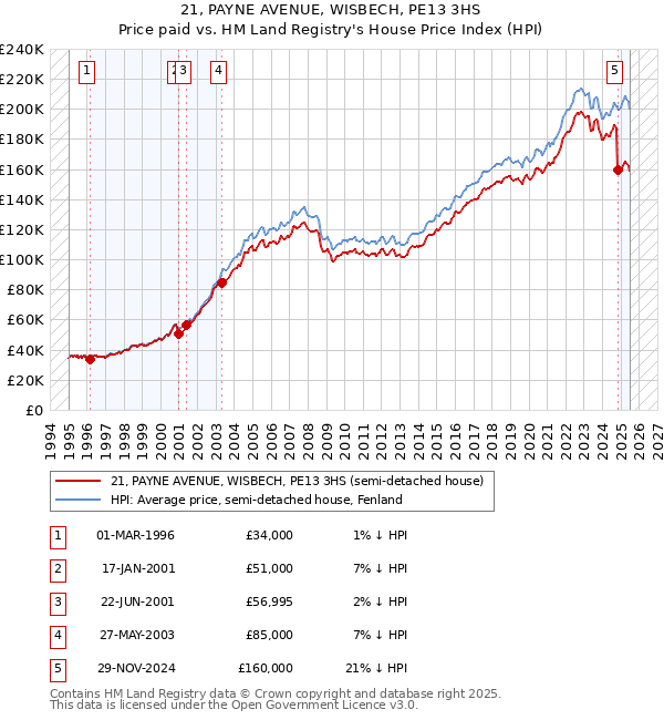 21, PAYNE AVENUE, WISBECH, PE13 3HS: Price paid vs HM Land Registry's House Price Index