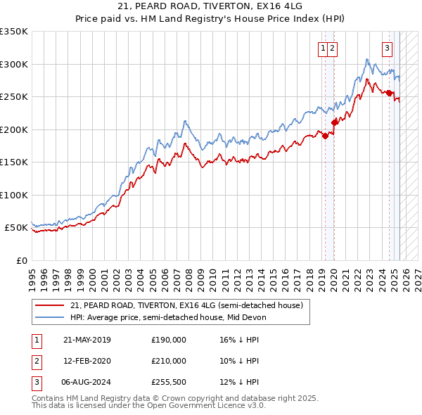 21, PEARD ROAD, TIVERTON, EX16 4LG: Price paid vs HM Land Registry's House Price Index