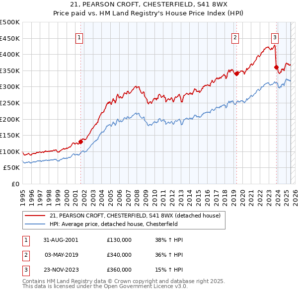 21, PEARSON CROFT, CHESTERFIELD, S41 8WX: Price paid vs HM Land Registry's House Price Index