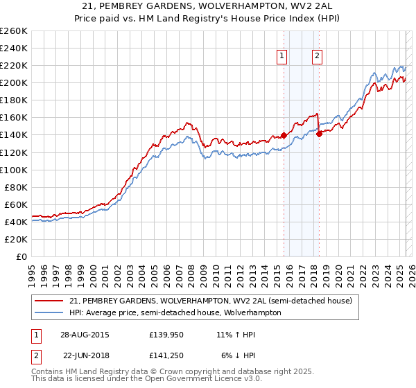 21, PEMBREY GARDENS, WOLVERHAMPTON, WV2 2AL: Price paid vs HM Land Registry's House Price Index