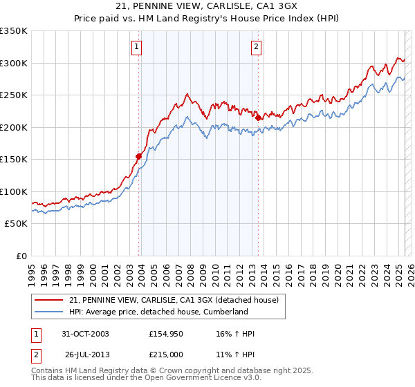 21, PENNINE VIEW, CARLISLE, CA1 3GX: Price paid vs HM Land Registry's House Price Index