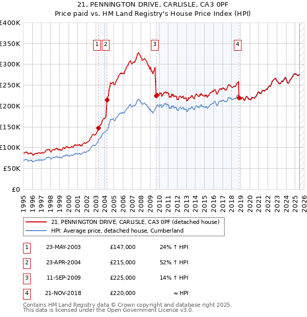 21, PENNINGTON DRIVE, CARLISLE, CA3 0PF: Price paid vs HM Land Registry's House Price Index