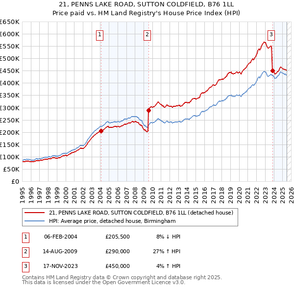 21, PENNS LAKE ROAD, SUTTON COLDFIELD, B76 1LL: Price paid vs HM Land Registry's House Price Index