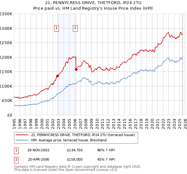 21, PENNYCRESS DRIVE, THETFORD, IP24 2TU: Price paid vs HM Land Registry's House Price Index