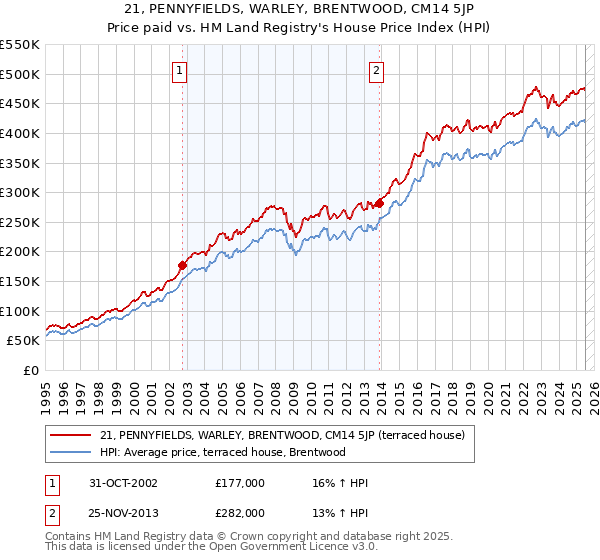 21, PENNYFIELDS, WARLEY, BRENTWOOD, CM14 5JP: Price paid vs HM Land Registry's House Price Index