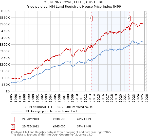 21, PENNYROYAL, FLEET, GU51 5BH: Price paid vs HM Land Registry's House Price Index
