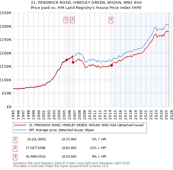 21, PENSWICK ROAD, HINDLEY GREEN, WIGAN, WN2 4GA: Price paid vs HM Land Registry's House Price Index