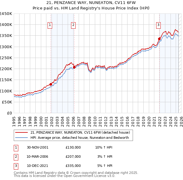21, PENZANCE WAY, NUNEATON, CV11 6FW: Price paid vs HM Land Registry's House Price Index