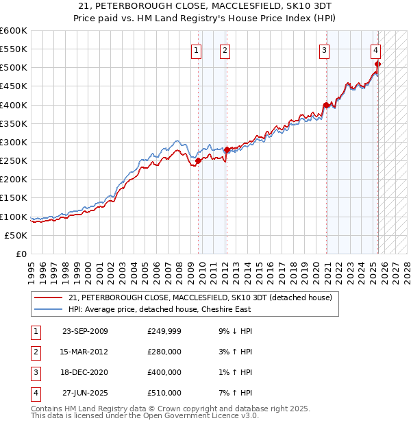 21, PETERBOROUGH CLOSE, MACCLESFIELD, SK10 3DT: Price paid vs HM Land Registry's House Price Index