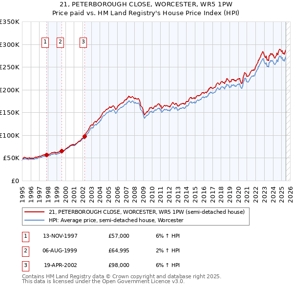 21, PETERBOROUGH CLOSE, WORCESTER, WR5 1PW: Price paid vs HM Land Registry's House Price Index