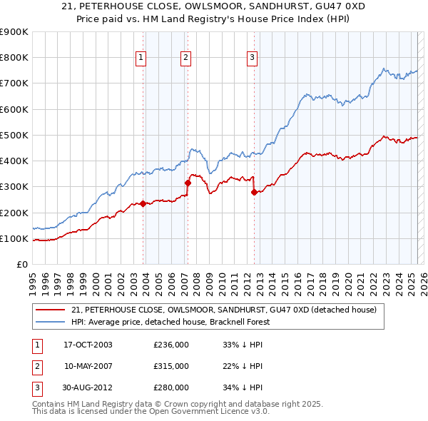21, PETERHOUSE CLOSE, OWLSMOOR, SANDHURST, GU47 0XD: Price paid vs HM Land Registry's House Price Index