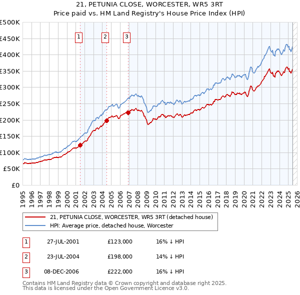 21, PETUNIA CLOSE, WORCESTER, WR5 3RT: Price paid vs HM Land Registry's House Price Index