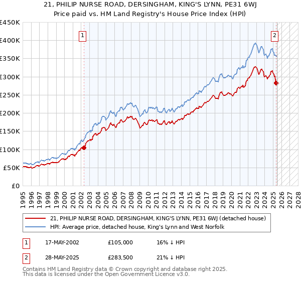 21, PHILIP NURSE ROAD, DERSINGHAM, KING'S LYNN, PE31 6WJ: Price paid vs HM Land Registry's House Price Index