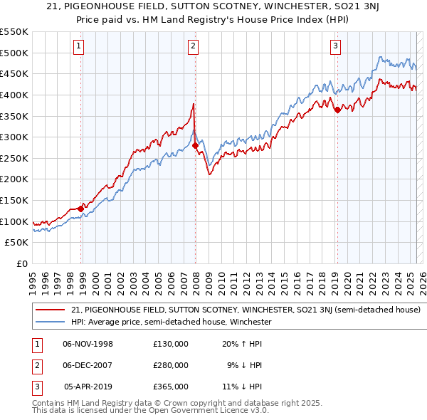 21, PIGEONHOUSE FIELD, SUTTON SCOTNEY, WINCHESTER, SO21 3NJ: Price paid vs HM Land Registry's House Price Index