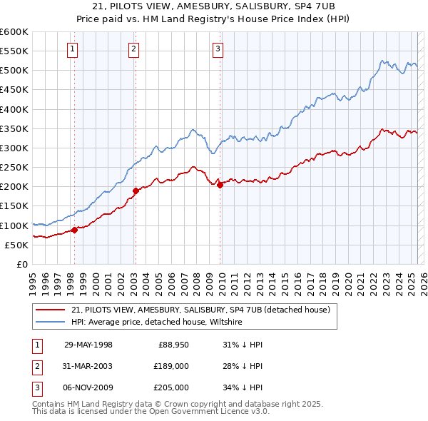21, PILOTS VIEW, AMESBURY, SALISBURY, SP4 7UB: Price paid vs HM Land Registry's House Price Index