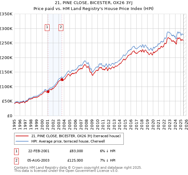21, PINE CLOSE, BICESTER, OX26 3YJ: Price paid vs HM Land Registry's House Price Index