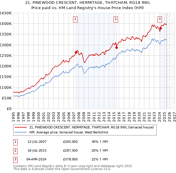 21, PINEWOOD CRESCENT, HERMITAGE, THATCHAM, RG18 9WL: Price paid vs HM Land Registry's House Price Index
