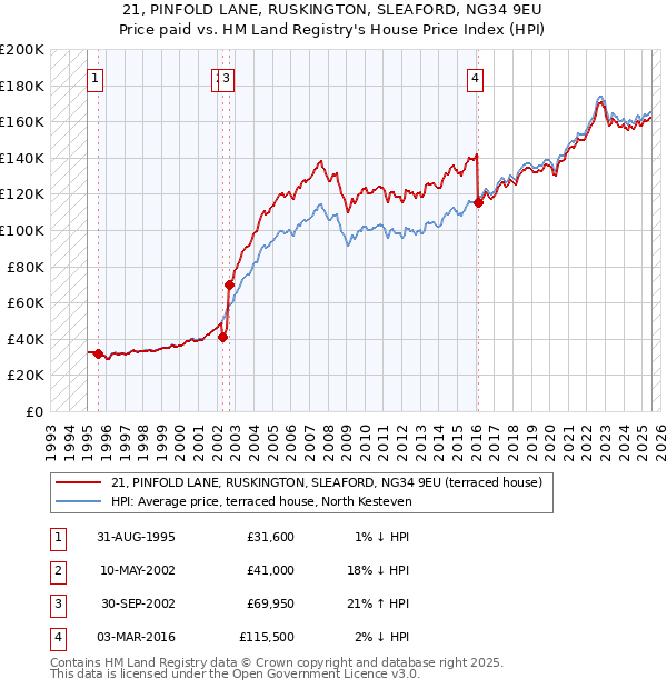 21, PINFOLD LANE, RUSKINGTON, SLEAFORD, NG34 9EU: Price paid vs HM Land Registry's House Price Index