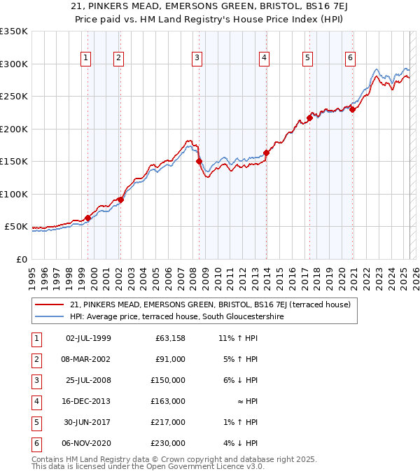 21, PINKERS MEAD, EMERSONS GREEN, BRISTOL, BS16 7EJ: Price paid vs HM Land Registry's House Price Index