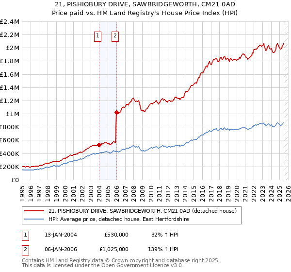 21, PISHIOBURY DRIVE, SAWBRIDGEWORTH, CM21 0AD: Price paid vs HM Land Registry's House Price Index