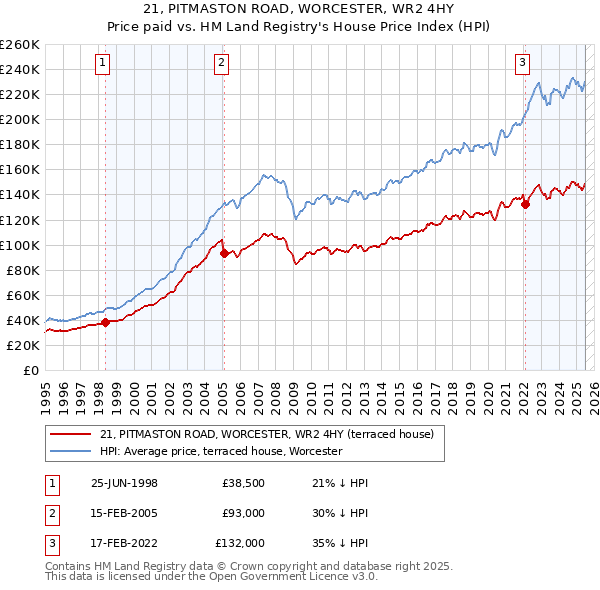 21, PITMASTON ROAD, WORCESTER, WR2 4HY: Price paid vs HM Land Registry's House Price Index