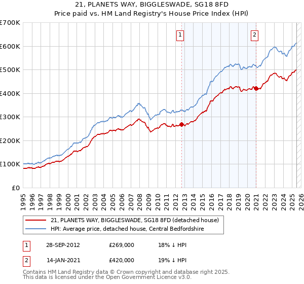 21, PLANETS WAY, BIGGLESWADE, SG18 8FD: Price paid vs HM Land Registry's House Price Index