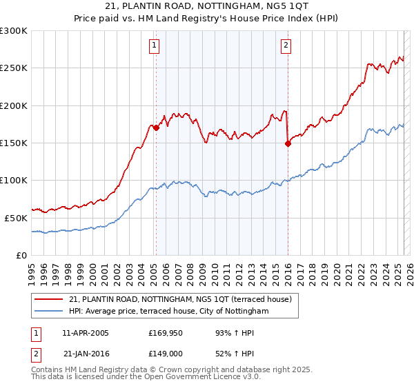 21, PLANTIN ROAD, NOTTINGHAM, NG5 1QT: Price paid vs HM Land Registry's House Price Index