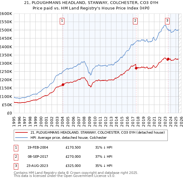21, PLOUGHMANS HEADLAND, STANWAY, COLCHESTER, CO3 0YH: Price paid vs HM Land Registry's House Price Index