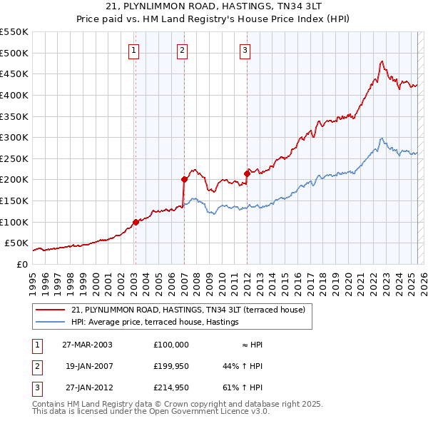 21, PLYNLIMMON ROAD, HASTINGS, TN34 3LT: Price paid vs HM Land Registry's House Price Index