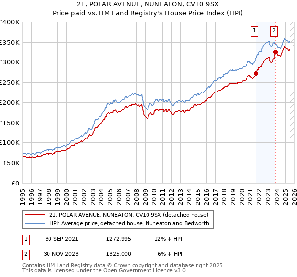 21, POLAR AVENUE, NUNEATON, CV10 9SX: Price paid vs HM Land Registry's House Price Index