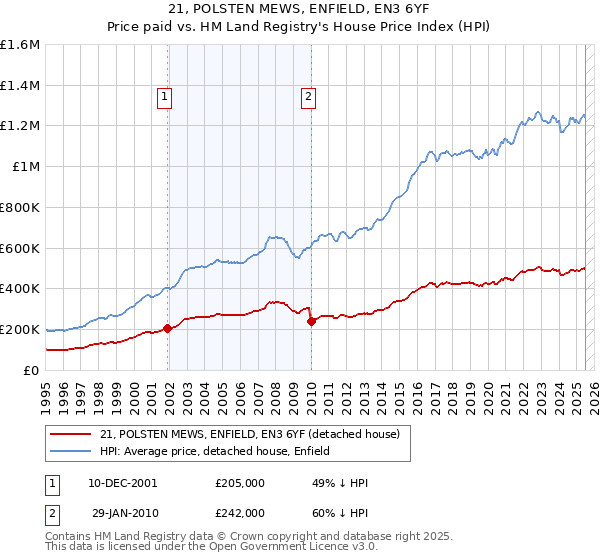 21, POLSTEN MEWS, ENFIELD, EN3 6YF: Price paid vs HM Land Registry's House Price Index