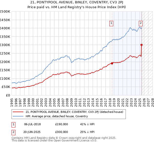 21, PONTYPOOL AVENUE, BINLEY, COVENTRY, CV3 2PJ: Price paid vs HM Land Registry's House Price Index
