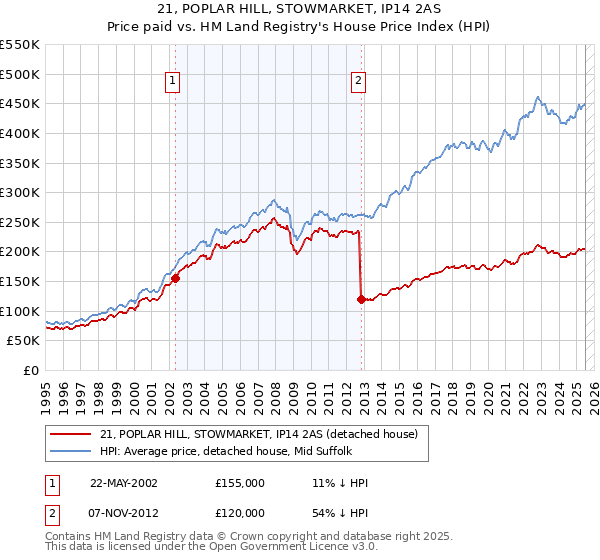 21, POPLAR HILL, STOWMARKET, IP14 2AS: Price paid vs HM Land Registry's House Price Index
