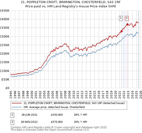 21, POPPLETON CROFT, BRIMINGTON, CHESTERFIELD, S43 1RF: Price paid vs HM Land Registry's House Price Index