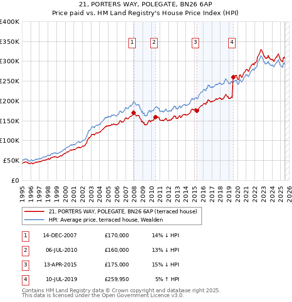 21, PORTERS WAY, POLEGATE, BN26 6AP: Price paid vs HM Land Registry's House Price Index