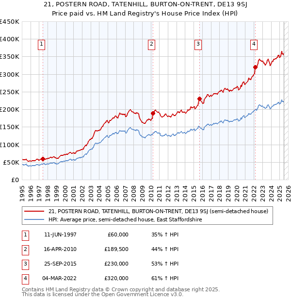 21, POSTERN ROAD, TATENHILL, BURTON-ON-TRENT, DE13 9SJ: Price paid vs HM Land Registry's House Price Index