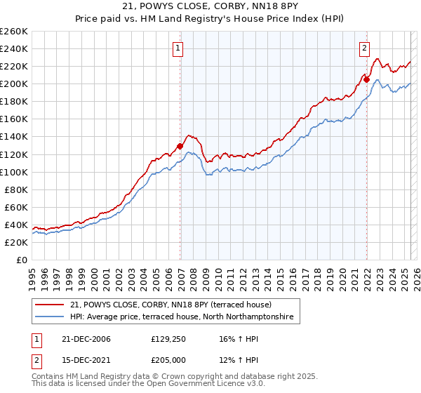 21, POWYS CLOSE, CORBY, NN18 8PY: Price paid vs HM Land Registry's House Price Index