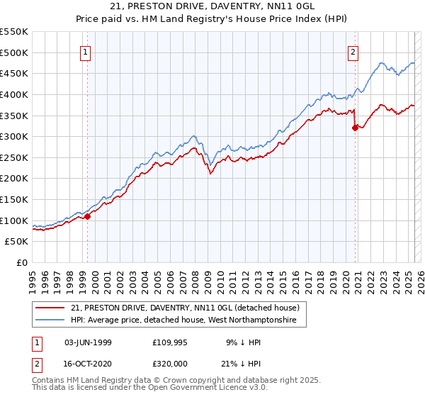 21, PRESTON DRIVE, DAVENTRY, NN11 0GL: Price paid vs HM Land Registry's House Price Index
