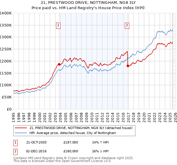 21, PRESTWOOD DRIVE, NOTTINGHAM, NG8 3LY: Price paid vs HM Land Registry's House Price Index