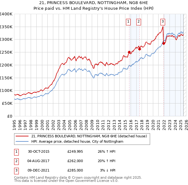 21, PRINCESS BOULEVARD, NOTTINGHAM, NG8 6HE: Price paid vs HM Land Registry's House Price Index