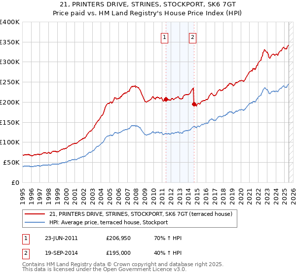 21, PRINTERS DRIVE, STRINES, STOCKPORT, SK6 7GT: Price paid vs HM Land Registry's House Price Index