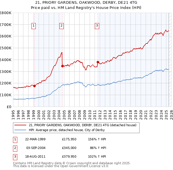 21, PRIORY GARDENS, OAKWOOD, DERBY, DE21 4TG: Price paid vs HM Land Registry's House Price Index