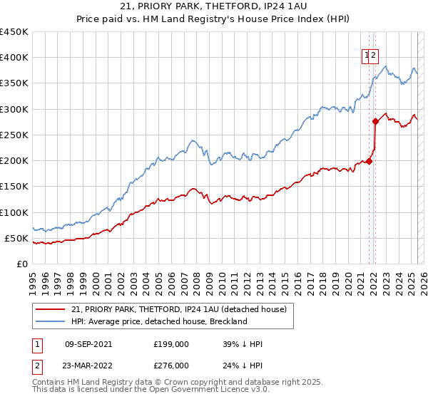 21, PRIORY PARK, THETFORD, IP24 1AU: Price paid vs HM Land Registry's House Price Index