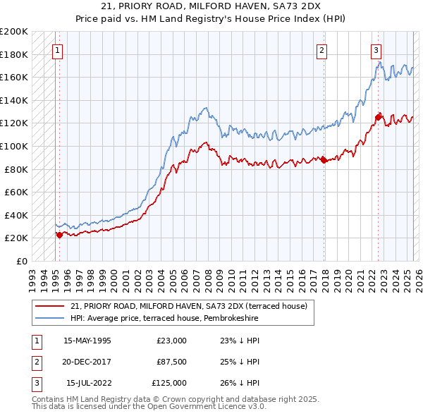 21, PRIORY ROAD, MILFORD HAVEN, SA73 2DX: Price paid vs HM Land Registry's House Price Index