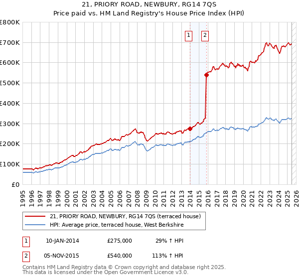 21, PRIORY ROAD, NEWBURY, RG14 7QS: Price paid vs HM Land Registry's House Price Index