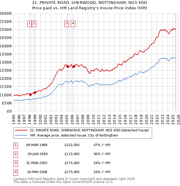 21, PRIVATE ROAD, SHERWOOD, NOTTINGHAM, NG5 4DD: Price paid vs HM Land Registry's House Price Index