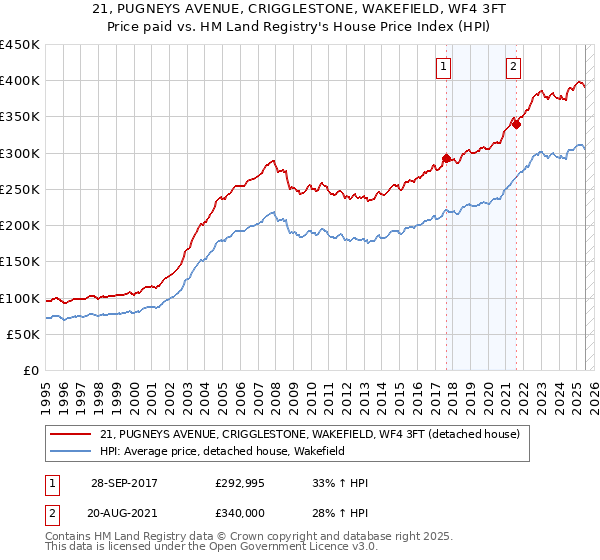 21, PUGNEYS AVENUE, CRIGGLESTONE, WAKEFIELD, WF4 3FT: Price paid vs HM Land Registry's House Price Index