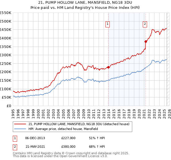 21, PUMP HOLLOW LANE, MANSFIELD, NG18 3DU: Price paid vs HM Land Registry's House Price Index