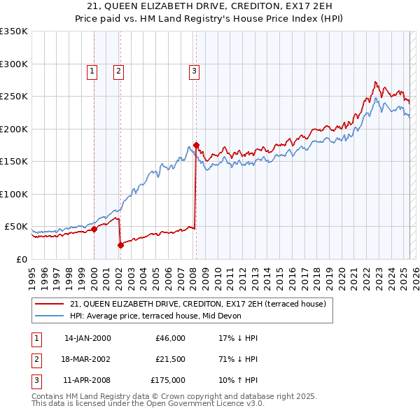 21, QUEEN ELIZABETH DRIVE, CREDITON, EX17 2EH: Price paid vs HM Land Registry's House Price Index