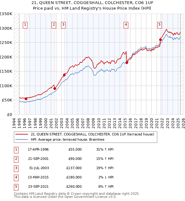 21, QUEEN STREET, COGGESHALL, COLCHESTER, CO6 1UF: Price paid vs HM Land Registry's House Price Index